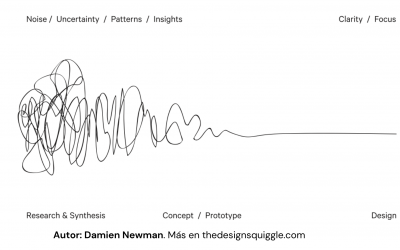 Introducción al Design Thinking: el «garabato» de Damien Newman